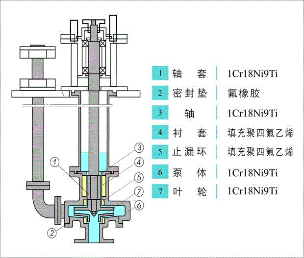 fy不锈钢耐腐蚀液下泵;fy耐腐蚀液下泵