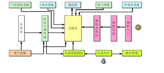 阳泉线路板无尘车间施工流程