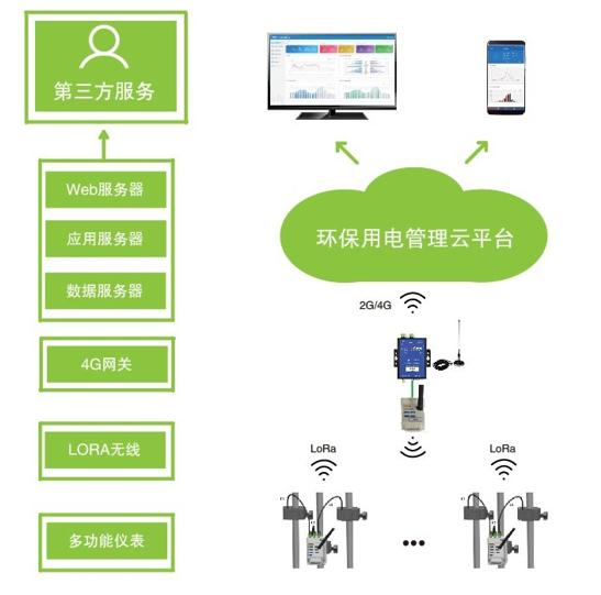 污染防治設施分表計電 污染源電力監管AcrelCloud-3000 污染防治設施分表計電